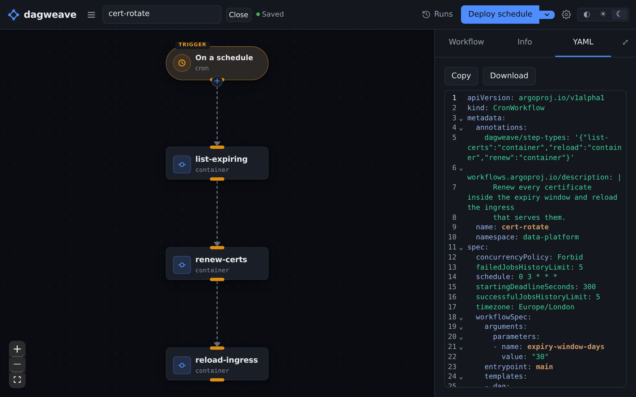 A CronWorkflow from the cluster shown as a graph, with its Argo YAML beside it.