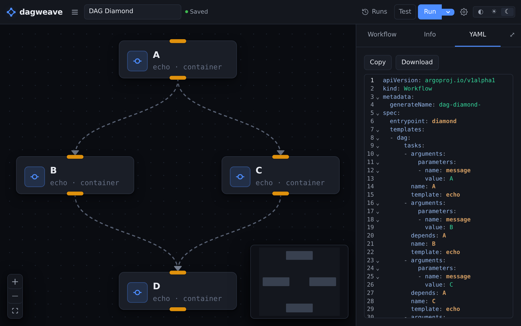 Four steps arranged in a diamond on the Dagweave canvas, next to the Argo Workflows YAML they compile to.