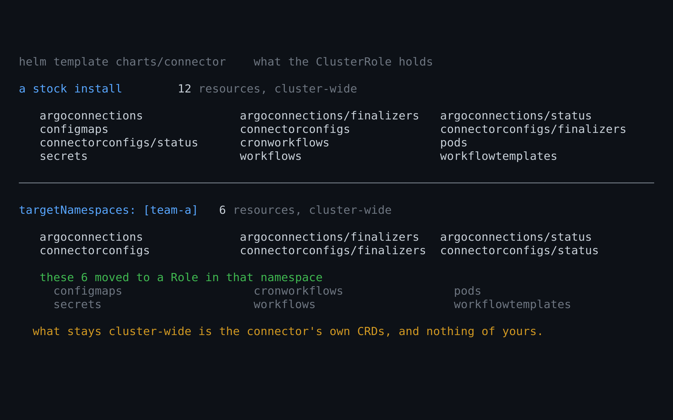 What the connector can access, for a default install and for one limited to a single namespace.
