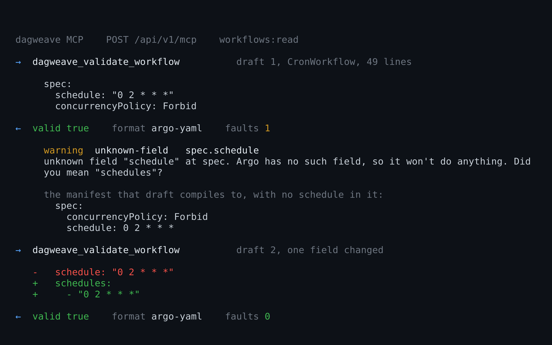 An AI assistant checking a CronWorkflow with Dagweave's validator, fixing the mistake it flags and passing on the second try.