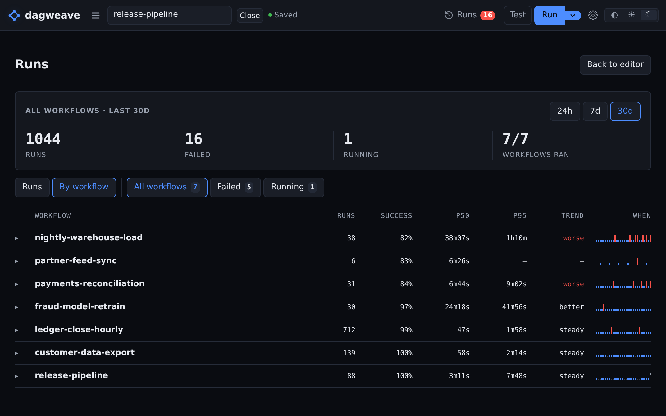 Seven workflows over 30 days, with runs, success rate and typical run time for each.
